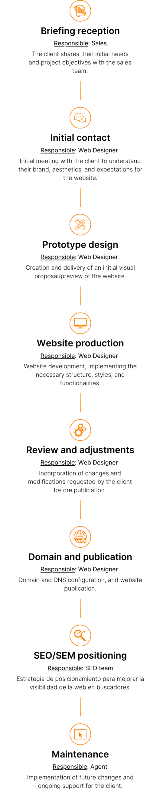process web design qdq