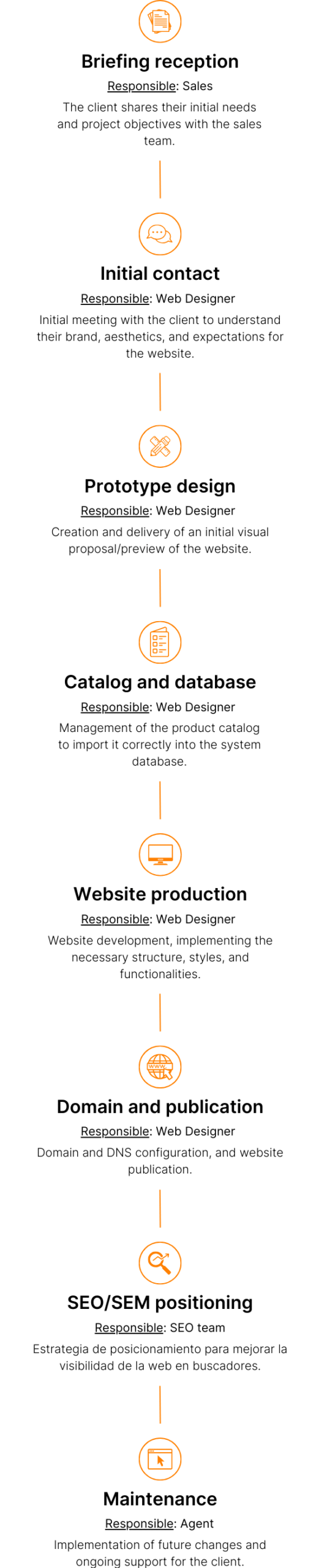 process web ecommerce qdq
