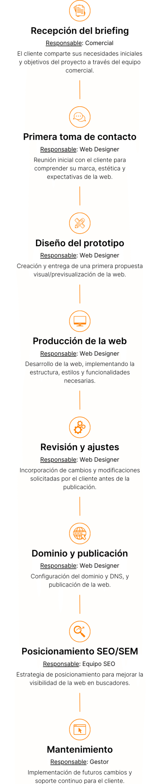proceso web qdq