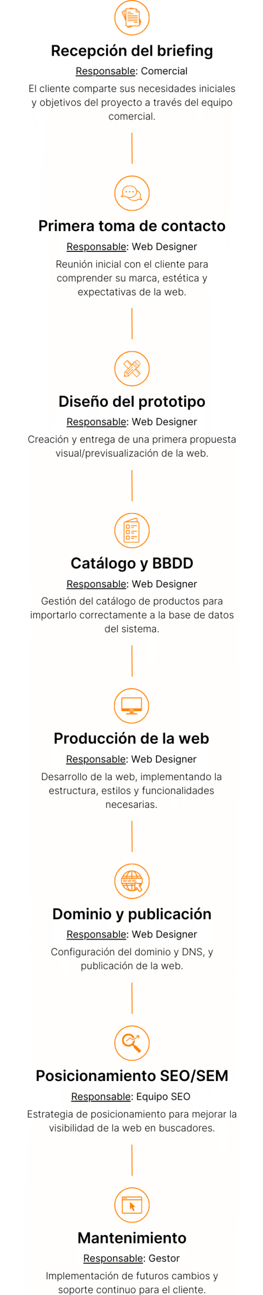 proceso web qdq ecommerce